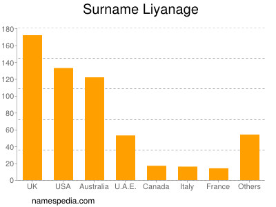 Surname Liyanage