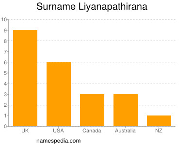 Familiennamen Liyanapathirana