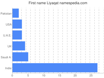 Vornamen Liyaqat