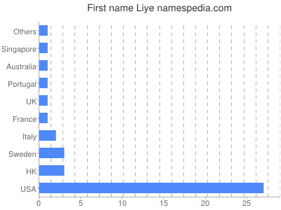 Vornamen Liye