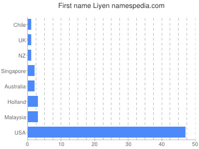 Vornamen Liyen