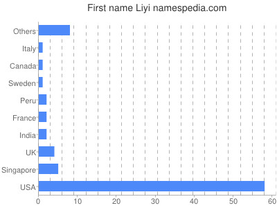 Given name Liyi