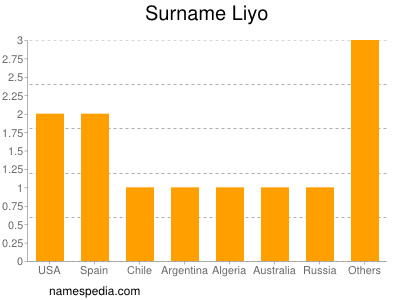 Familiennamen Liyo