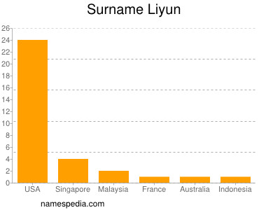 Surname Liyun
