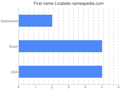 Vornamen Lizabete