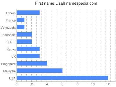 Vornamen Lizah
