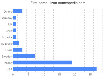 Vornamen Lizan