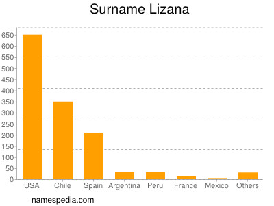 Familiennamen Lizana