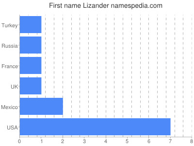 Given name Lizander