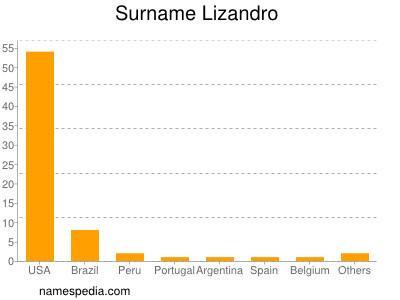 Surname Lizandro