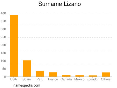 Familiennamen Lizano