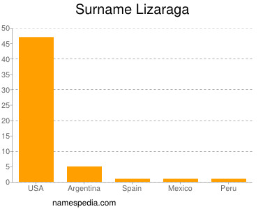 Familiennamen Lizaraga