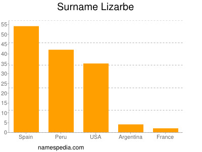 Familiennamen Lizarbe