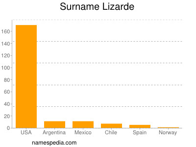 Familiennamen Lizarde