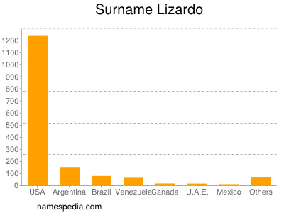 Familiennamen Lizardo
