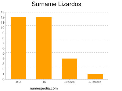 Familiennamen Lizardos