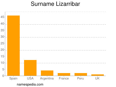 Familiennamen Lizarribar