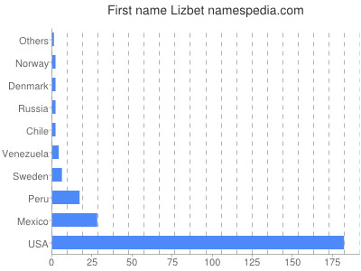 Given name Lizbet