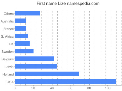 Vornamen Lize