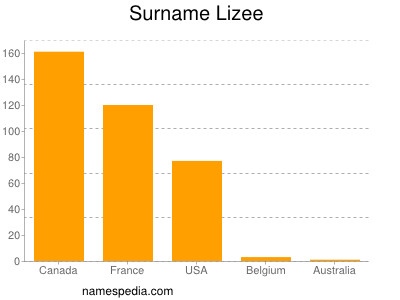 Familiennamen Lizee