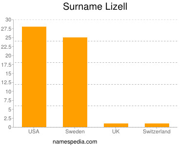 nom Lizell