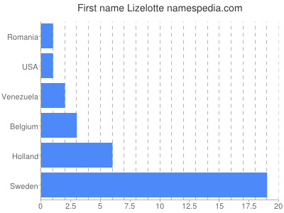 Given name Lizelotte