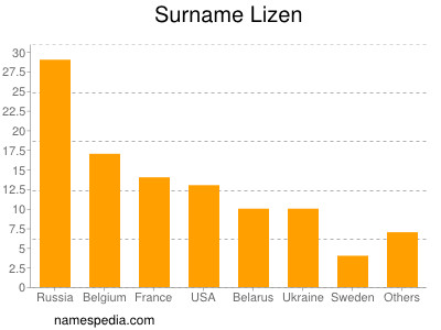 Familiennamen Lizen