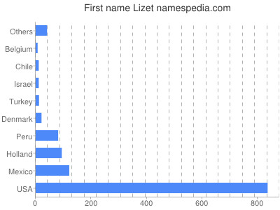 Given name Lizet