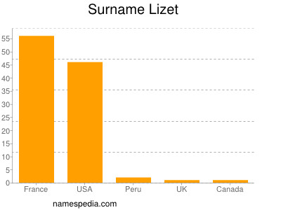 Familiennamen Lizet