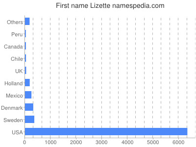 Vornamen Lizette