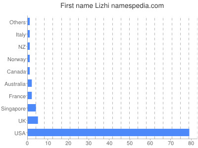 prenom Lizhi