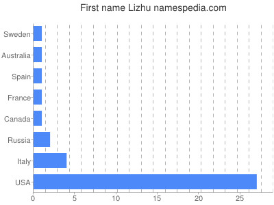 Vornamen Lizhu