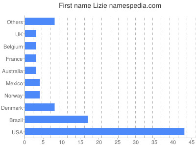 Given name Lizie