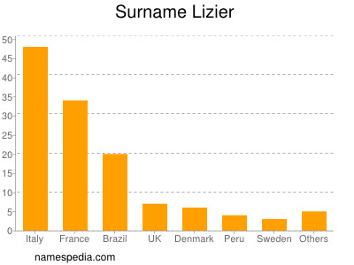 Familiennamen Lizier