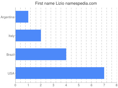 Vornamen Lizio