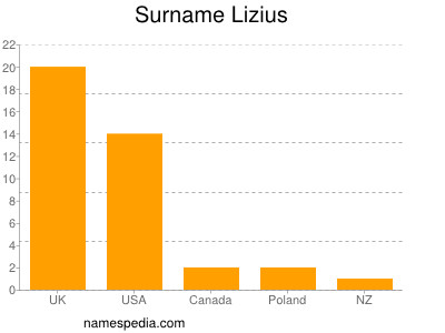 Familiennamen Lizius