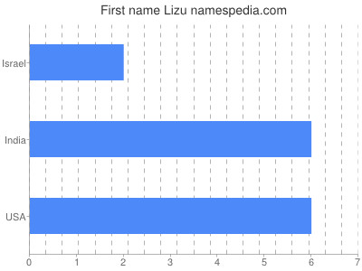 Given name Lizu