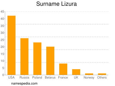Surname Lizura