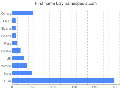 Given name Lizy