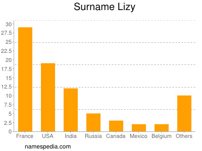 Familiennamen Lizy