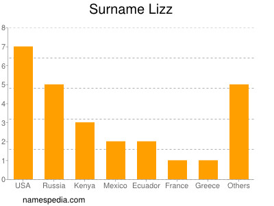 Familiennamen Lizz