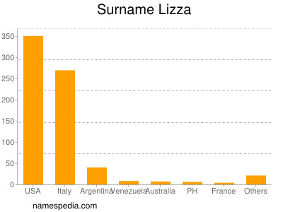 Familiennamen Lizza