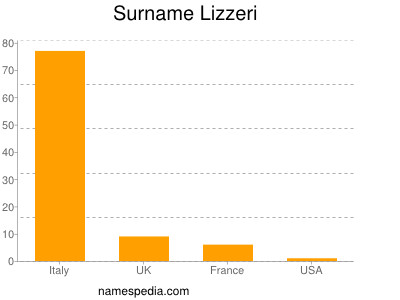 Familiennamen Lizzeri