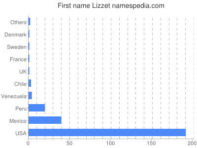 Vornamen Lizzet