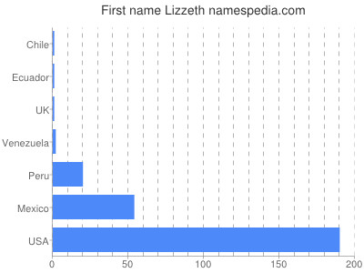 Vornamen Lizzeth
