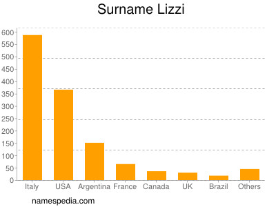 Familiennamen Lizzi