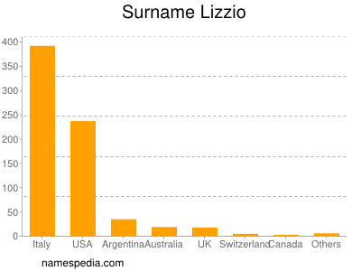 Familiennamen Lizzio