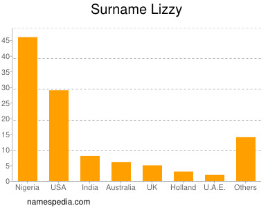 Surname Lizzy