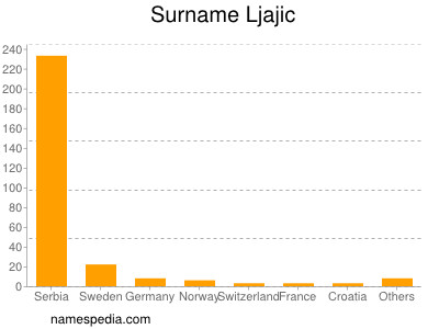 Familiennamen Ljajic