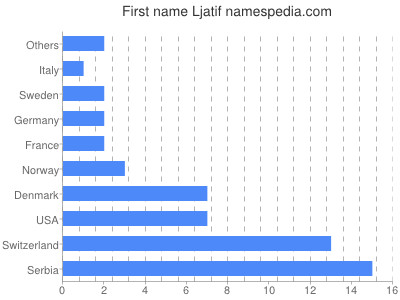 Given name Ljatif